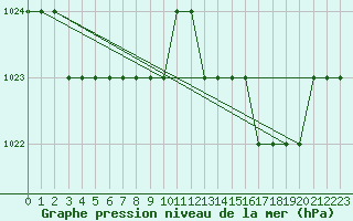 Courbe de la pression atmosphrique pour Biache-Saint-Vaast (62)