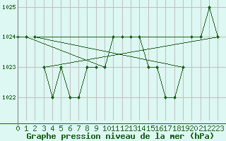 Courbe de la pression atmosphrique pour Ruffiac (47)