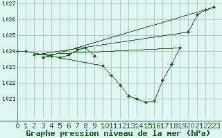 Courbe de la pression atmosphrique pour Ble - Binningen (Sw)