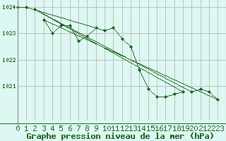 Courbe de la pression atmosphrique pour Als (30)