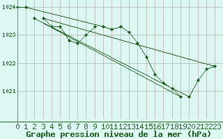 Courbe de la pression atmosphrique pour Lamballe (22)