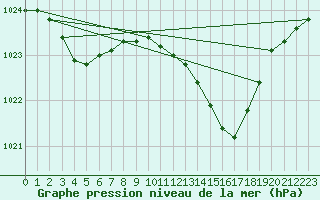 Courbe de la pression atmosphrique pour Bruxelles (Be)