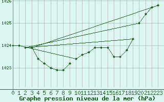 Courbe de la pression atmosphrique pour Ble / Mulhouse (68)