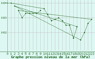 Courbe de la pression atmosphrique pour Ste (34)