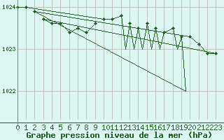 Courbe de la pression atmosphrique pour Sandane / Anda