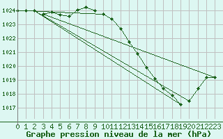 Courbe de la pression atmosphrique pour Ambrieu (01)