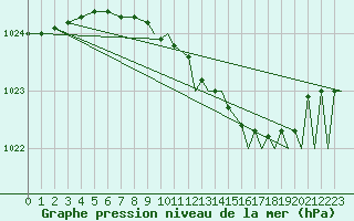 Courbe de la pression atmosphrique pour Odiham