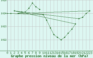 Courbe de la pression atmosphrique pour Hurbanovo