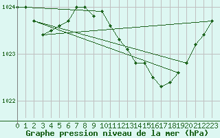 Courbe de la pression atmosphrique pour Leconfield