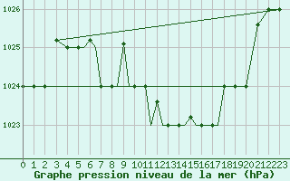 Courbe de la pression atmosphrique pour Petrozavodsk