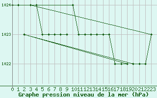 Courbe de la pression atmosphrique pour Biache-Saint-Vaast (62)