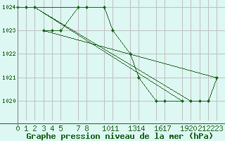 Courbe de la pression atmosphrique pour Mecheria