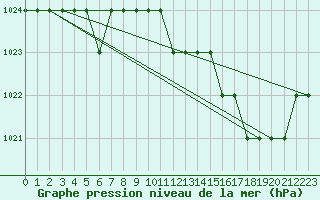 Courbe de la pression atmosphrique pour Biache-Saint-Vaast (62)