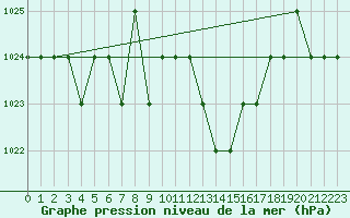 Courbe de la pression atmosphrique pour Thnes (74)