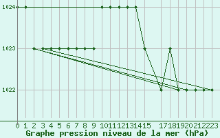 Courbe de la pression atmosphrique pour Marquise (62)