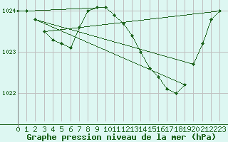 Courbe de la pression atmosphrique pour Lignerolles (03)