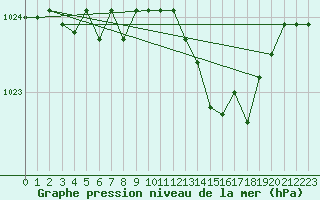 Courbe de la pression atmosphrique pour Gros-Rderching (57)