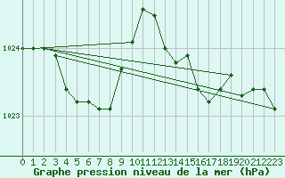 Courbe de la pression atmosphrique pour Cap Corse (2B)