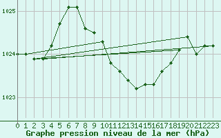 Courbe de la pression atmosphrique pour Berus