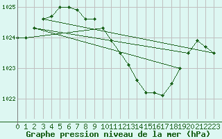 Courbe de la pression atmosphrique pour Gera-Leumnitz