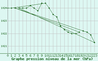 Courbe de la pression atmosphrique pour Grazzanise