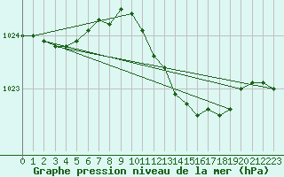 Courbe de la pression atmosphrique pour Werl