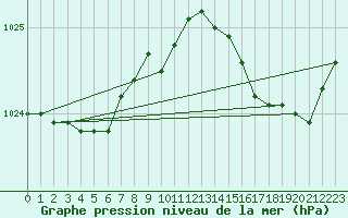 Courbe de la pression atmosphrique pour Le Havre - Octeville (76)
