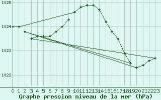 Courbe de la pression atmosphrique pour Bruxelles (Be)