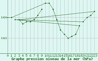 Courbe de la pression atmosphrique pour Cazaux (33)