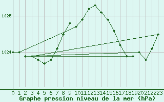 Courbe de la pression atmosphrique pour Cap de la Hve (76)