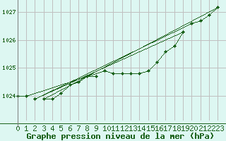 Courbe de la pression atmosphrique pour Sotkami Kuolaniemi