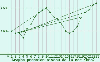 Courbe de la pression atmosphrique pour Tat