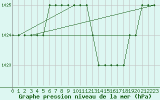 Courbe de la pression atmosphrique pour Graf Ignatievo