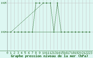 Courbe de la pression atmosphrique pour Biache-Saint-Vaast (62)