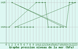 Courbe de la pression atmosphrique pour Biache-Saint-Vaast (62)