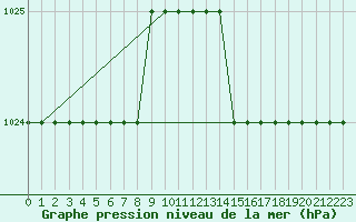Courbe de la pression atmosphrique pour Biache-Saint-Vaast (62)