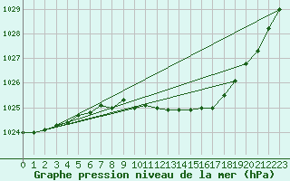 Courbe de la pression atmosphrique pour Meiningen