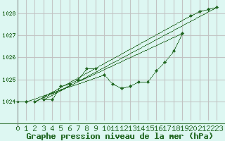 Courbe de la pression atmosphrique pour Ble - Binningen (Sw)