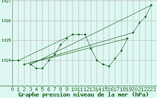 Courbe de la pression atmosphrique pour Pertuis - Grand Cros (84)