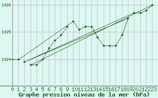 Courbe de la pression atmosphrique pour Andau