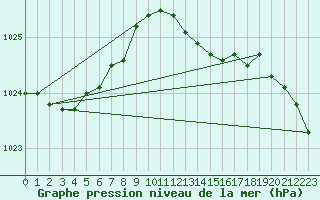 Courbe de la pression atmosphrique pour Fontenermont (14)