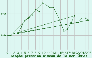 Courbe de la pression atmosphrique pour Ummendorf