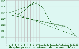 Courbe de la pression atmosphrique pour Leucate (11)