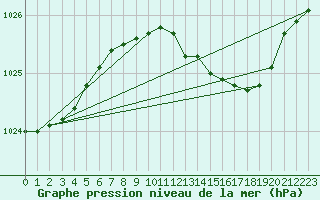 Courbe de la pression atmosphrique pour Thorney Island
