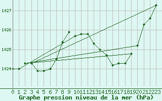 Courbe de la pression atmosphrique pour Ble / Mulhouse (68)