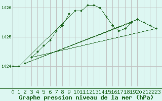 Courbe de la pression atmosphrique pour Gotska Sandoen