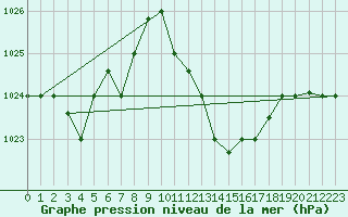 Courbe de la pression atmosphrique pour Ghardaia