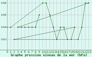 Courbe de la pression atmosphrique pour Ruffiac (47)