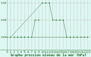 Courbe de la pression atmosphrique pour Biache-Saint-Vaast (62)