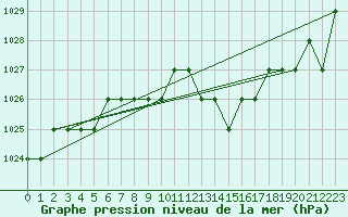 Courbe de la pression atmosphrique pour Ruffiac (47)